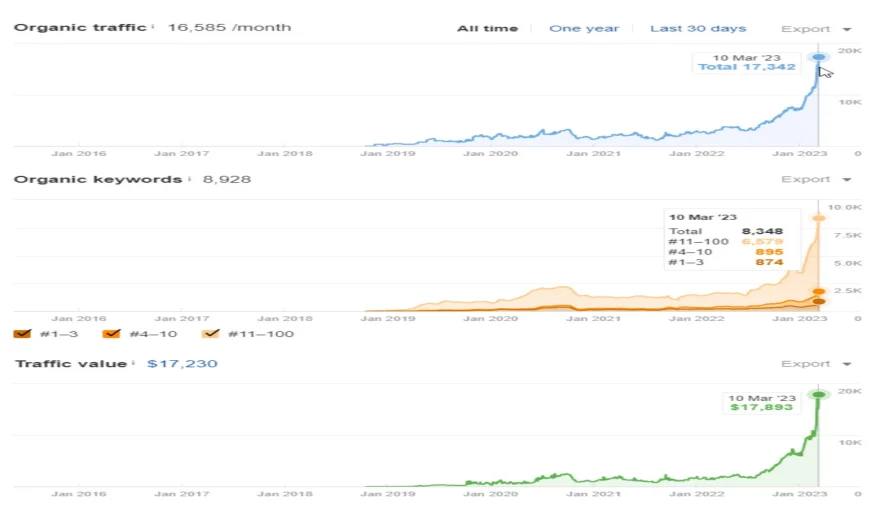 Backlinks don’t work for Shopify SEO